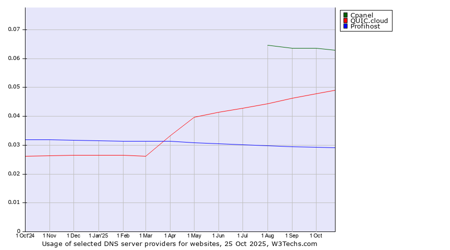 Historical trends in the usage of Cpanel vs. QUIC.cloud vs. Profihost