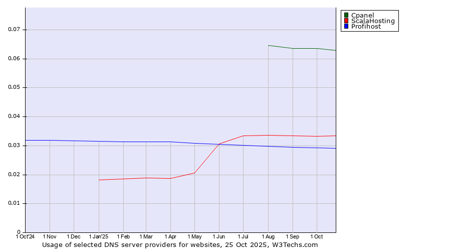 Historical trends in the usage of Cpanel vs. ScalaHosting vs. Profihost