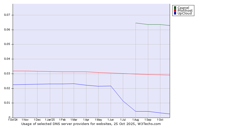 Historical trends in the usage of Cpanel vs. Profihost vs. UpCloud