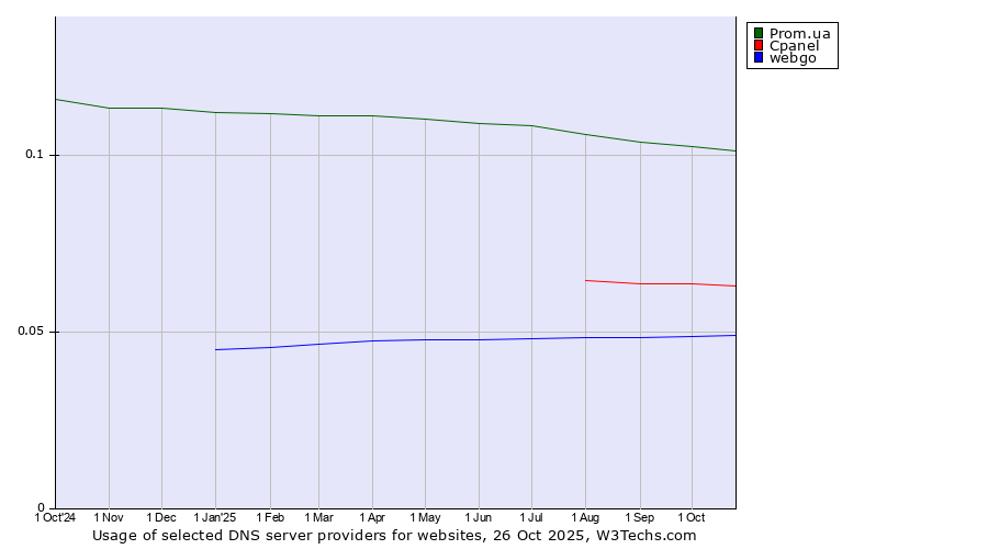 Historical trends in the usage of Prom.ua vs. Cpanel vs. webgo