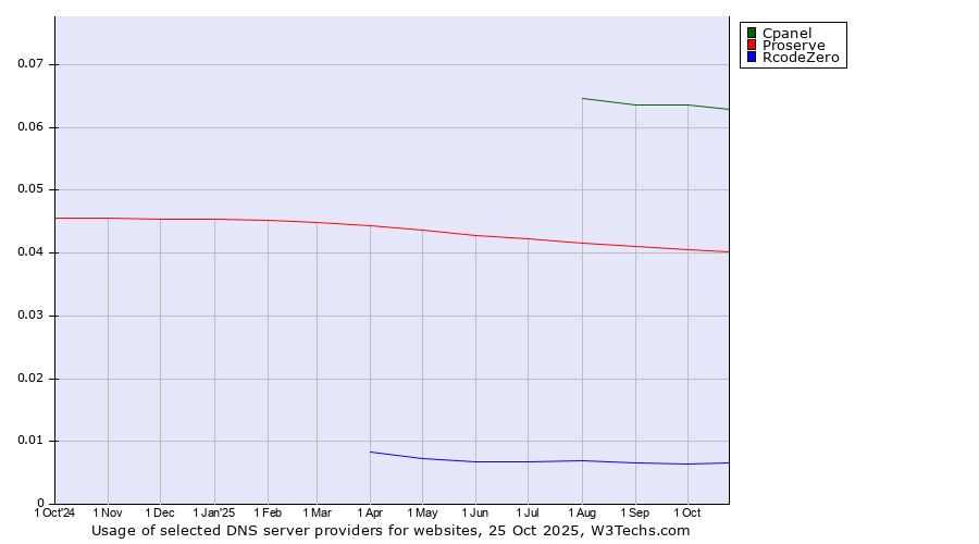 Historical trends in the usage of Cpanel vs. Proserve vs. RcodeZero