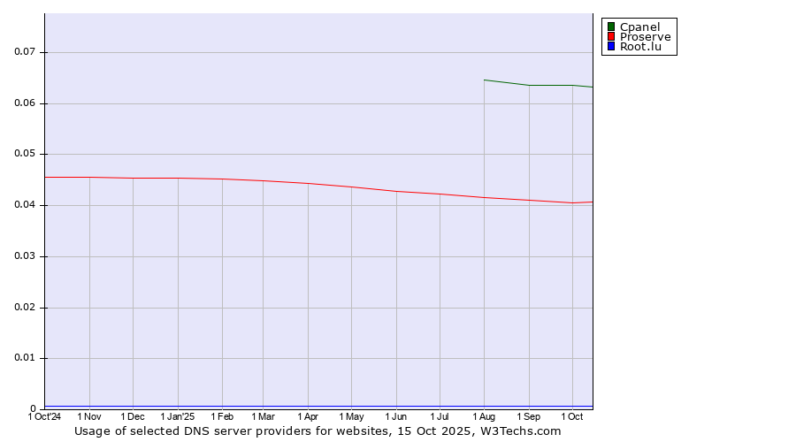 Historical trends in the usage of Cpanel vs. Proserve vs. Root.lu
