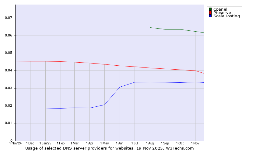Historical trends in the usage of Cpanel vs. Proserve vs. ScalaHosting