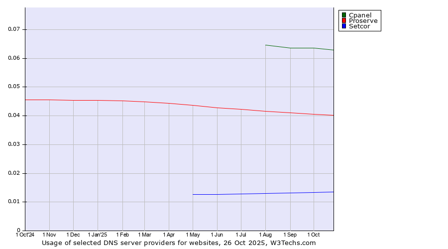 Historical trends in the usage of Cpanel vs. Proserve vs. Setcor