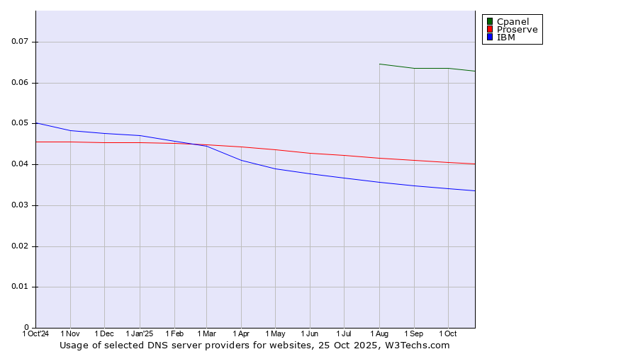 Historical trends in the usage of Cpanel vs. Proserve vs. IBM