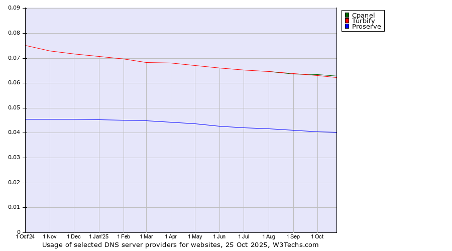 Historical trends in the usage of Cpanel vs. Turbify vs. Proserve