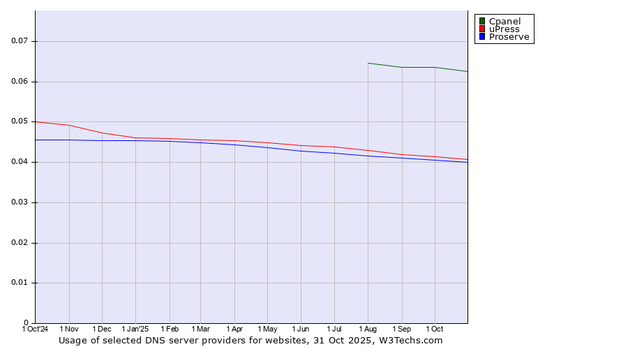 Historical trends in the usage of Cpanel vs. uPress vs. Proserve