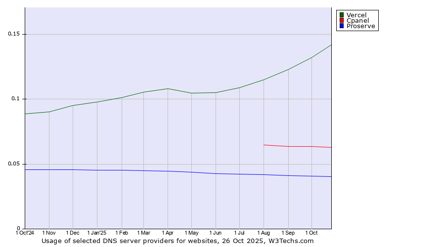 Historical trends in the usage of Vercel vs. Cpanel vs. Proserve