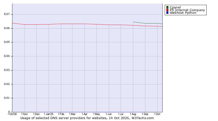 Historical trends in the usage of Cpanel vs. PS Internet Company vs. Webhost Python