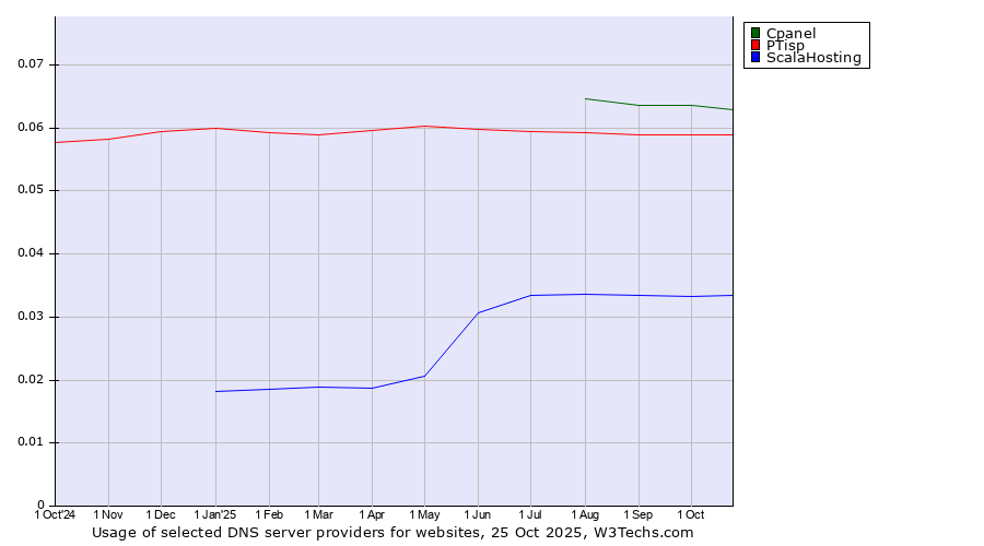 Historical trends in the usage of Cpanel vs. PTisp vs. ScalaHosting