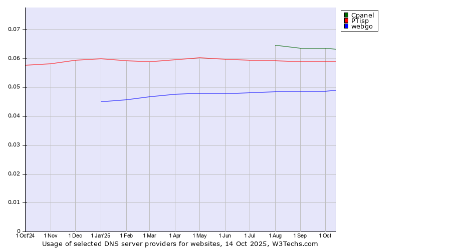 Historical trends in the usage of Cpanel vs. PTisp vs. webgo
