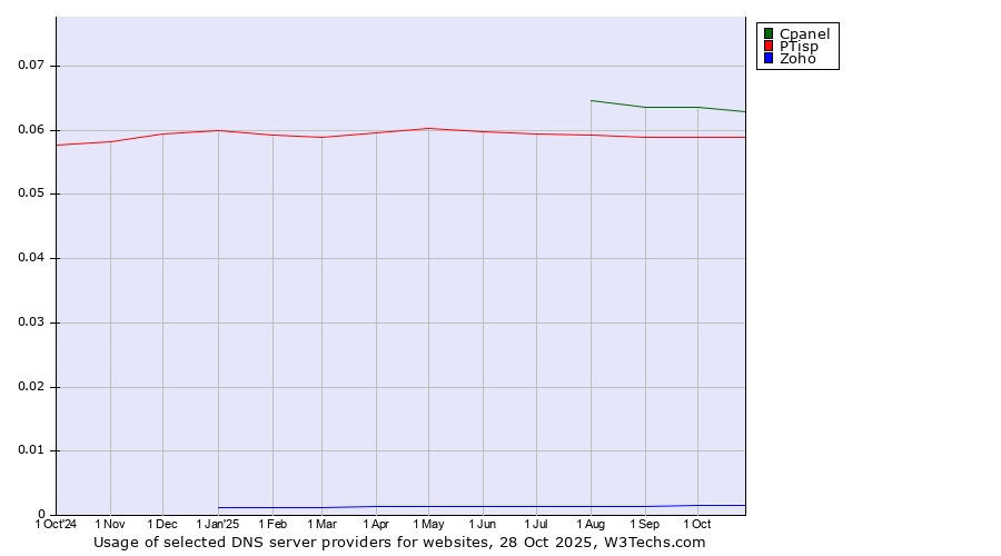 Historical trends in the usage of Cpanel vs. PTisp vs. Zoho