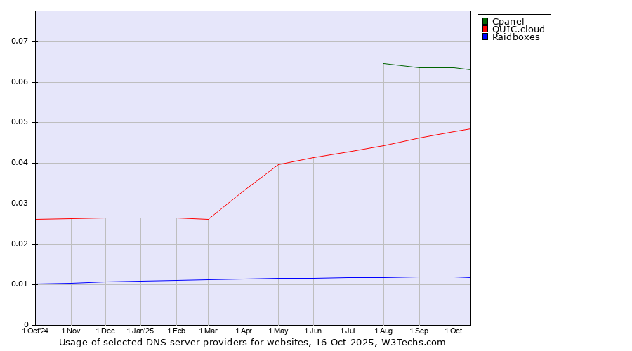 Historical trends in the usage of Cpanel vs. QUIC.cloud vs. Raidboxes