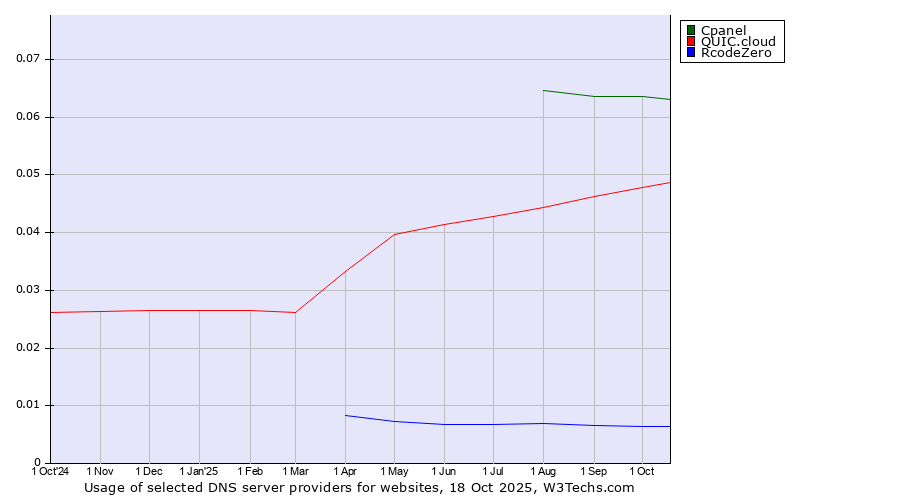 Historical trends in the usage of Cpanel vs. QUIC.cloud vs. RcodeZero