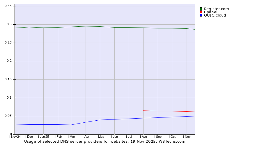 Historical trends in the usage of Register.com vs. Cpanel vs. QUIC.cloud