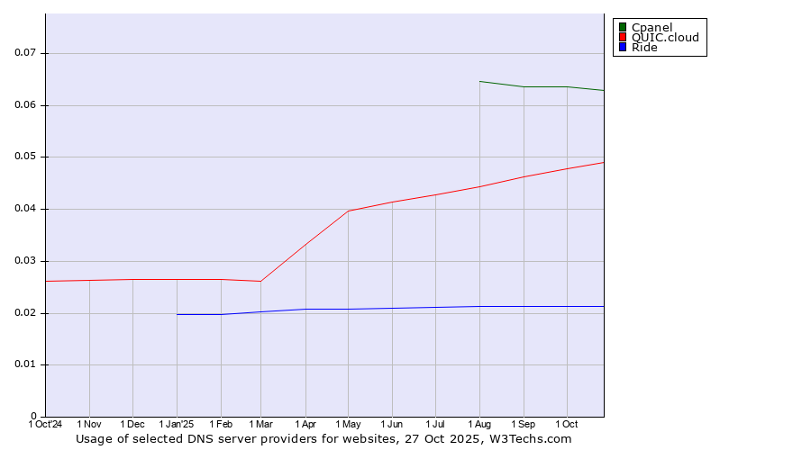Historical trends in the usage of Cpanel vs. QUIC.cloud vs. Ride