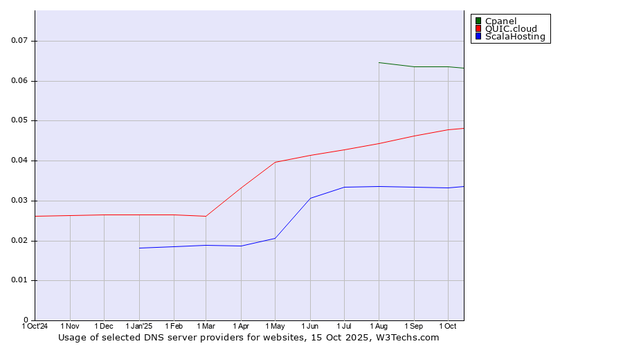 Historical trends in the usage of Cpanel vs. QUIC.cloud vs. ScalaHosting
