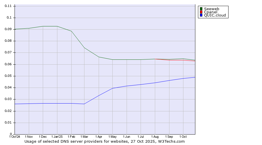 Historical trends in the usage of Seeweb vs. Cpanel vs. QUIC.cloud
