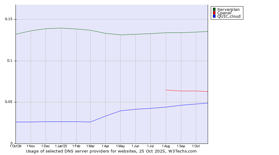 Historical trends in the usage of Serverplan vs. Cpanel vs. QUIC.cloud