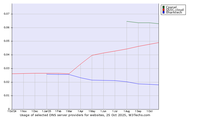 Historical trends in the usage of Cpanel vs. QUIC.cloud vs. Sharktech