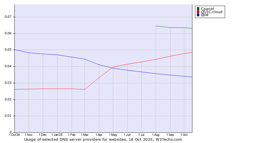 Historical trends in the usage of Cpanel vs. QUIC.cloud vs. IBM