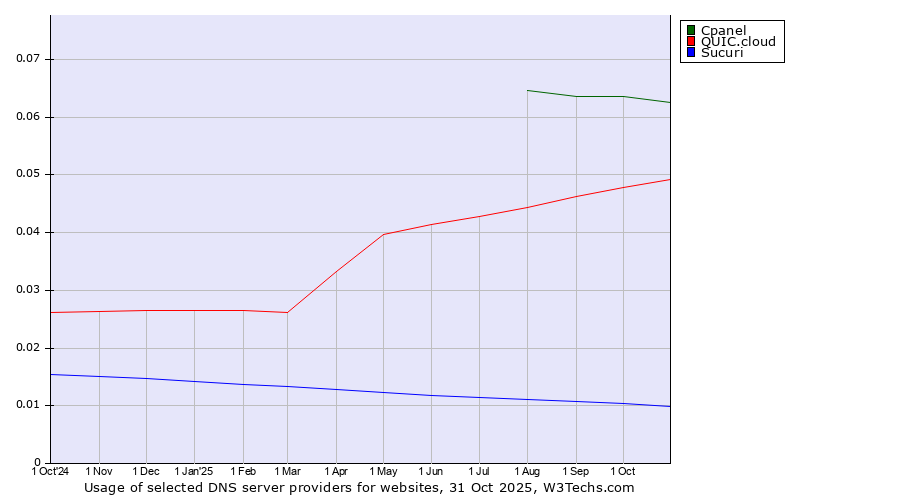 Historical trends in the usage of Cpanel vs. QUIC.cloud vs. Sucuri