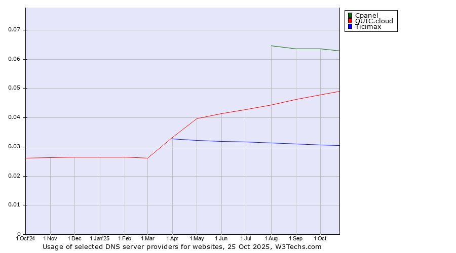 Historical trends in the usage of Cpanel vs. QUIC.cloud vs. Ticimax