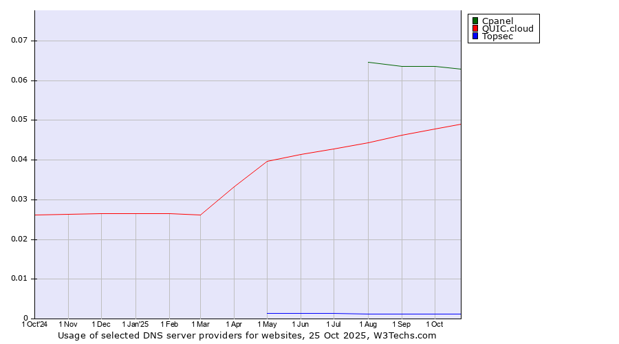 Historical trends in the usage of Cpanel vs. QUIC.cloud vs. Topsec