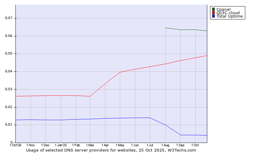 Historical trends in the usage of Cpanel vs. QUIC.cloud vs. Total Uptime