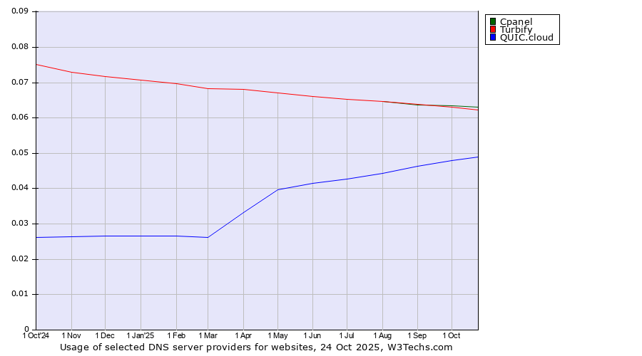 Historical trends in the usage of Cpanel vs. Turbify vs. QUIC.cloud