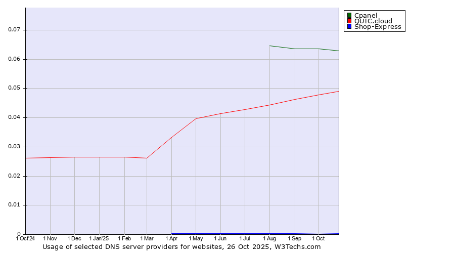 Historical trends in the usage of Cpanel vs. QUIC.cloud vs. Shop-Express