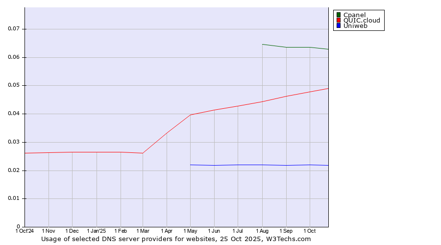 Historical trends in the usage of Cpanel vs. QUIC.cloud vs. Uniweb