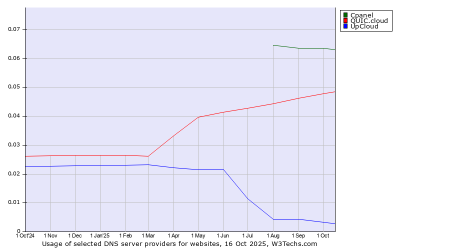 Historical trends in the usage of Cpanel vs. QUIC.cloud vs. UpCloud
