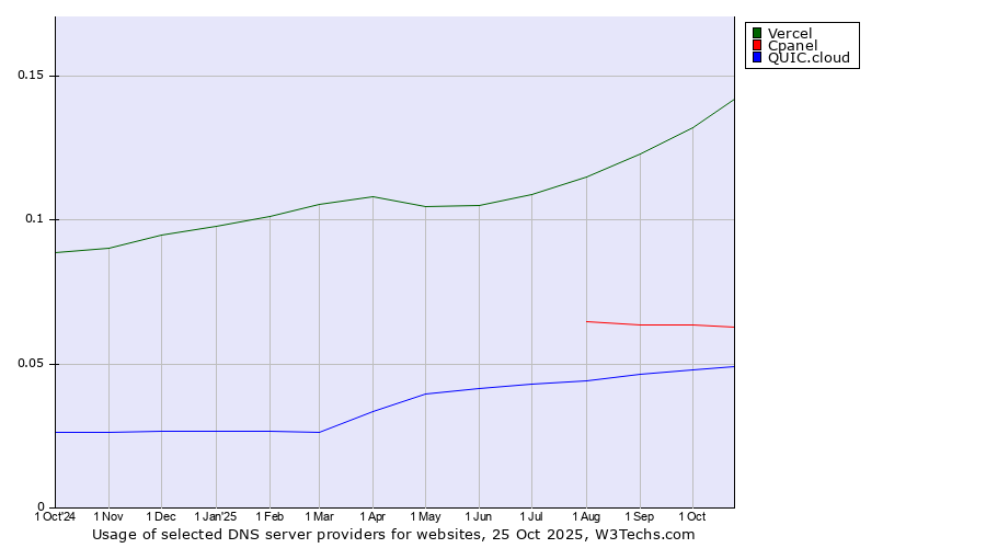 Historical trends in the usage of Vercel vs. Cpanel vs. QUIC.cloud