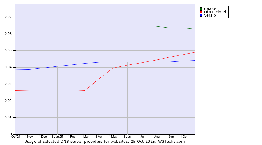 Historical trends in the usage of Cpanel vs. QUIC.cloud vs. Versio
