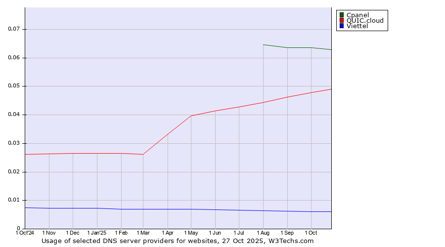 Historical trends in the usage of Cpanel vs. QUIC.cloud vs. Viettel