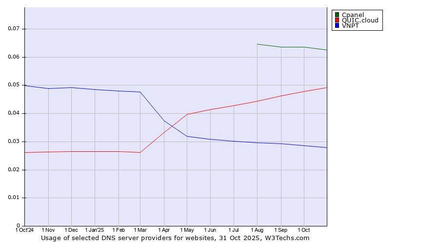 Historical trends in the usage of Cpanel vs. QUIC.cloud vs. VNPT