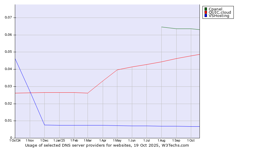 Historical trends in the usage of Cpanel vs. QUIC.cloud vs. VSHosting