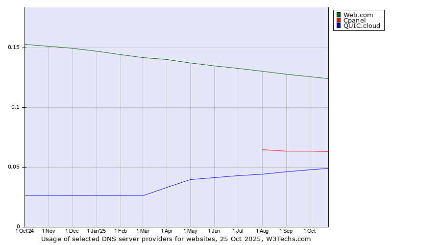 Historical trends in the usage of Web.com vs. Cpanel vs. QUIC.cloud