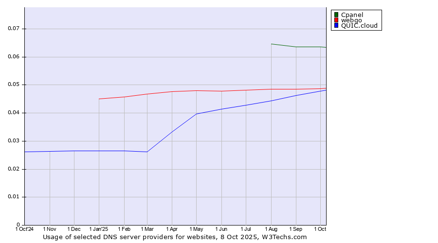 Historical trends in the usage of Cpanel vs. webgo vs. QUIC.cloud