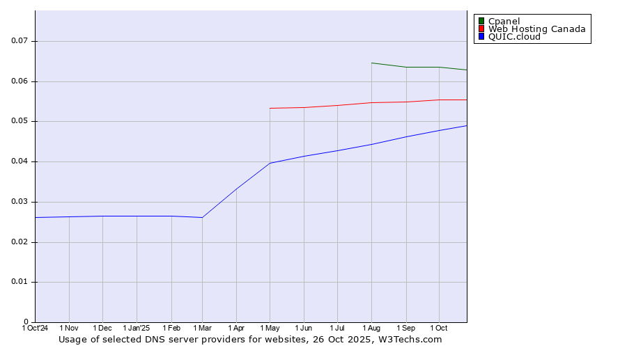 Historical trends in the usage of Cpanel vs. Web Hosting Canada vs. QUIC.cloud