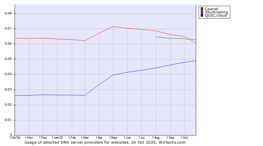 Historical trends in the usage of Yourhosting vs. Cpanel vs. QUIC.cloud