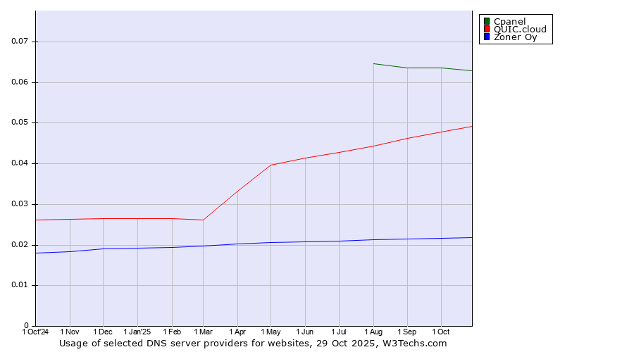 Historical trends in the usage of Cpanel vs. QUIC.cloud vs. Zoner Oy