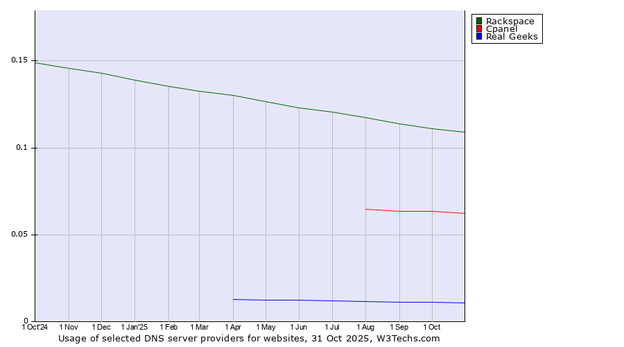 Historical trends in the usage of Rackspace vs. Cpanel vs. Real Geeks