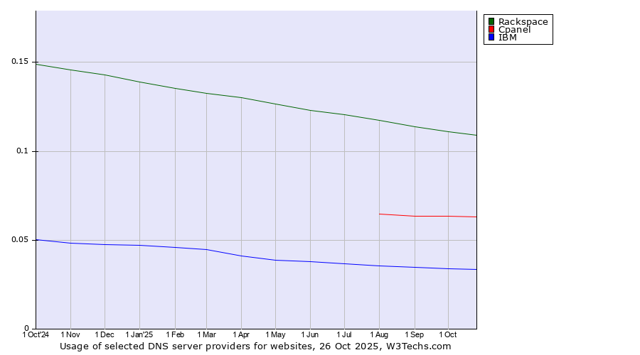 Historical trends in the usage of Rackspace vs. Cpanel vs. IBM