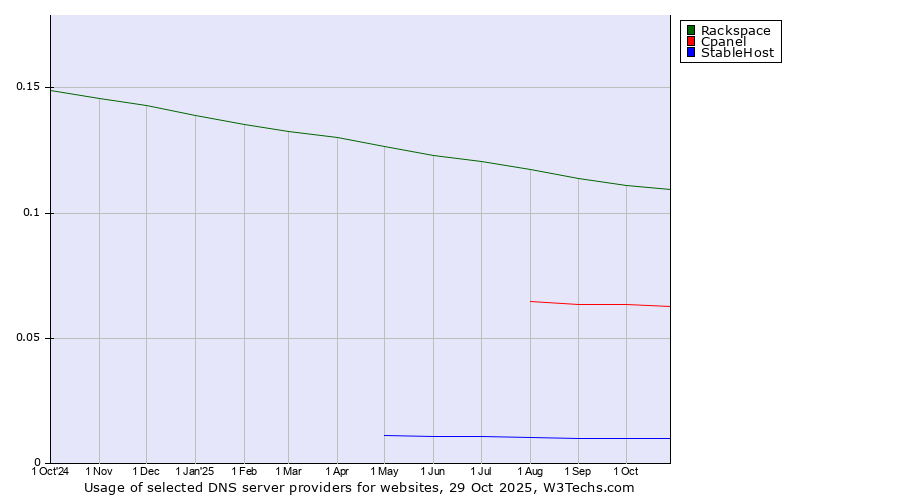 Historical trends in the usage of Rackspace vs. Cpanel vs. StableHost