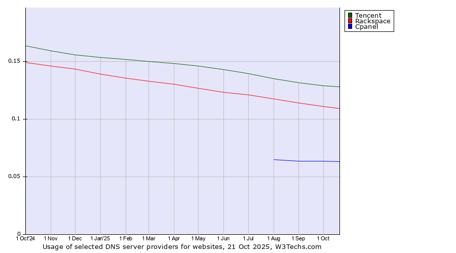 Historical trends in the usage of Tencent vs. Rackspace vs. Cpanel