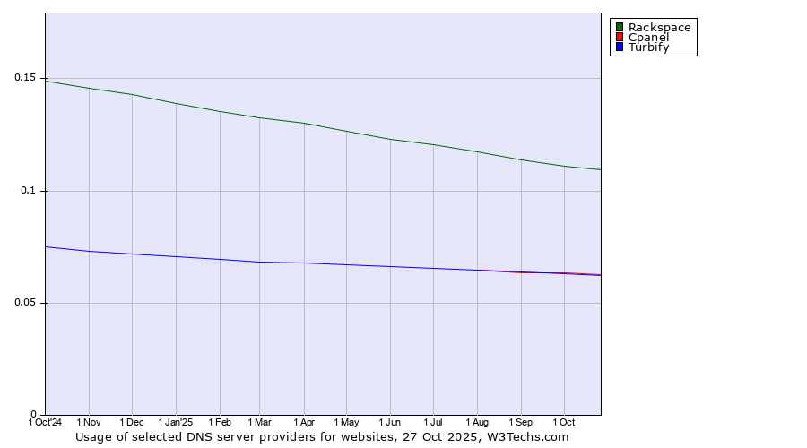 Historical trends in the usage of Rackspace vs. Cpanel vs. Turbify