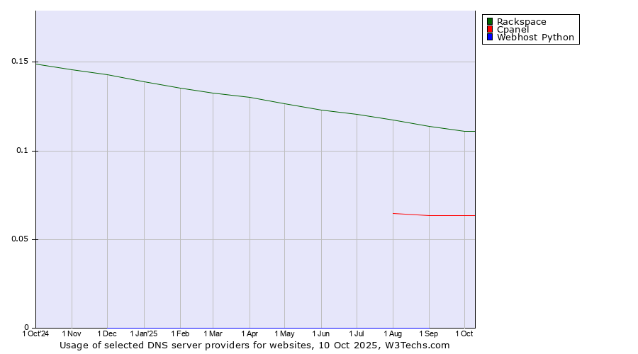 Historical trends in the usage of Rackspace vs. Cpanel vs. Webhost Python