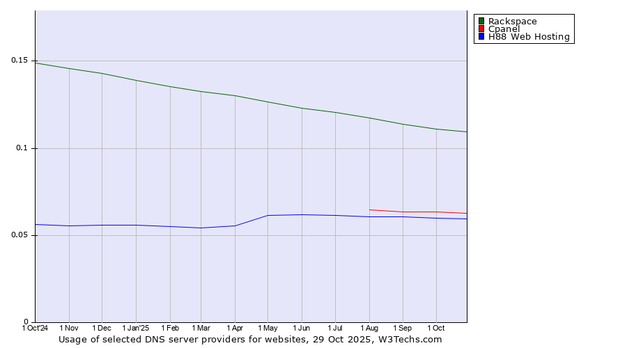Historical trends in the usage of Rackspace vs. Cpanel vs. H88 Web Hosting